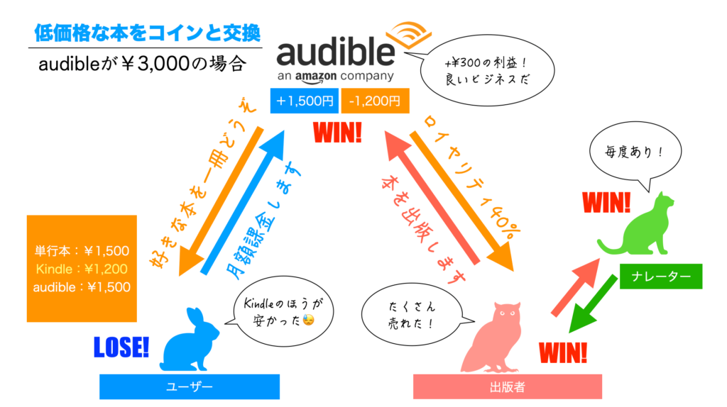 オーディブル使い方　低価格な本をコインと交換
